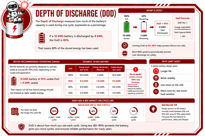 Depth of Discharge diagram